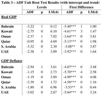Table 3 – ADF Unit Root Test Results (with intercept and trend) 
