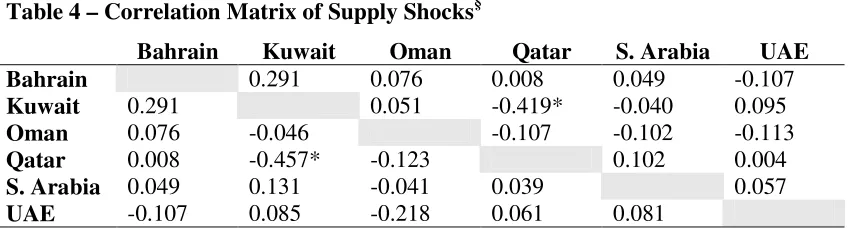 Table 4 – Correlation Matrix of Supply Shocks§ 