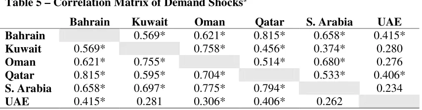 Table 5 – Correlation Matrix of Demand Shocks§ 