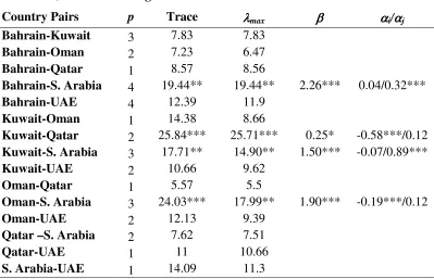 Table 6 – Johansen Cointegration Tests 