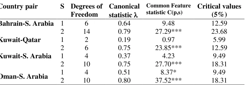 Table 7 – Test Results for Common Feature 