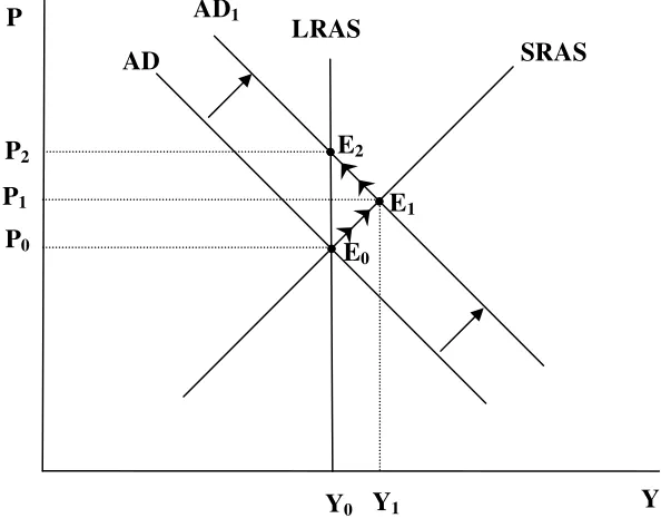 Figure 1 – A positive demand shock in the AD-AS model  