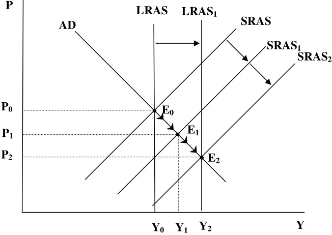 Figure 2 – A positive supply shock in the AD-AS model  