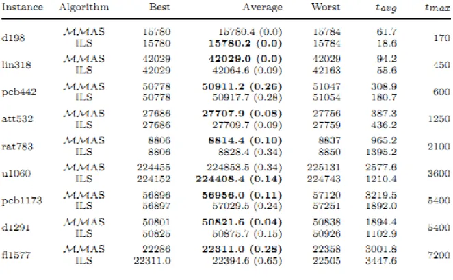 Table  1  Comparison  of  MMAS  with  iterated  3-opt  (ILS)  applied  to  some  symmetric  TSP  instances (available  in  TSPLIB)
