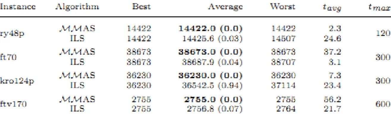 Table 1.2 Comparison of MMAS with iterated 3-opt (ILS) applied to some asymmetric TSP  instances (available in TSPLIB)