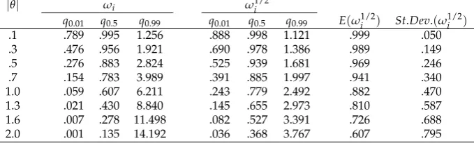 Table 2. Heteroskedasticity quantiles and moments of ω1/2ifor different values of θ1/2