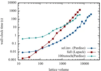 Figure 3. Comparison of the wall-clock time versus lattice volume for one selected inversion of Pardiso, onefull Lapack inversion, and 100 single-source inversions (also performed with the sparse Pardiso solver) for thestochastic trace estimator.