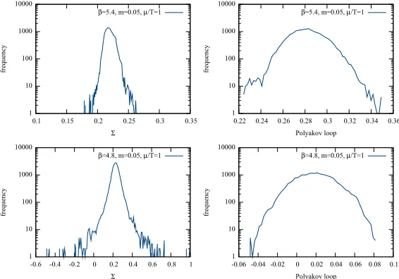 Figure 5. Histogram of the chiral condensate (left) and Polyakov loop (right) for(bottom row) for β = 5.4 (top row) and β = 4.8 m = 0.05 and µ = 0.25 on an 83 × 4 lattice.