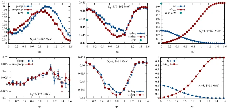 Figure 6. Observables for Nt = 4 (top) and Nt = 8 (bottom): Polyakov loop and inverse Polyakov loop (left),temporal and spatial plaquettes (middle), chiral condensate and quark number density (right) as a function of µfor β = 5.0 and m = 0.05