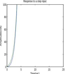 Figure 2: Response of state space analysis at values Mp= 2.9, .M = 0.5 