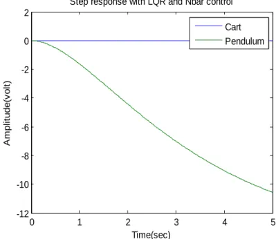 Figure : Response of LQR method at values of x = 500, y = 900 