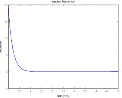 Figure : Impulse response of cart’s position for K=100, Kd=20, Ki=1, Mp=0.5, M=0.5 