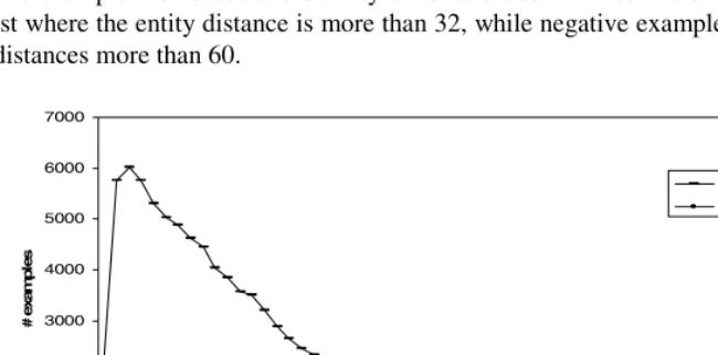 Fig. 2. Distribution of samples over entity distances in training data 
