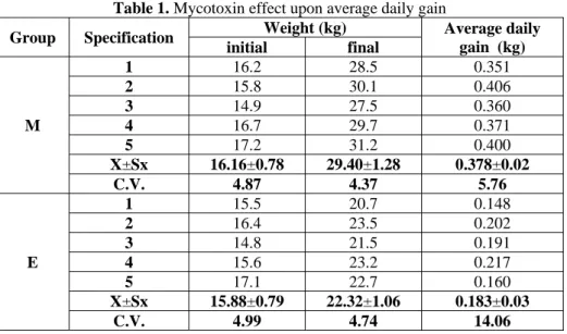 Table 1. Mycotoxin effect upon average daily gain 