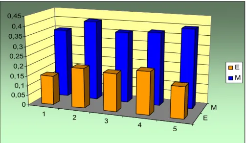 Figure 1. Average daily gain – comparative evolution in the two groups 