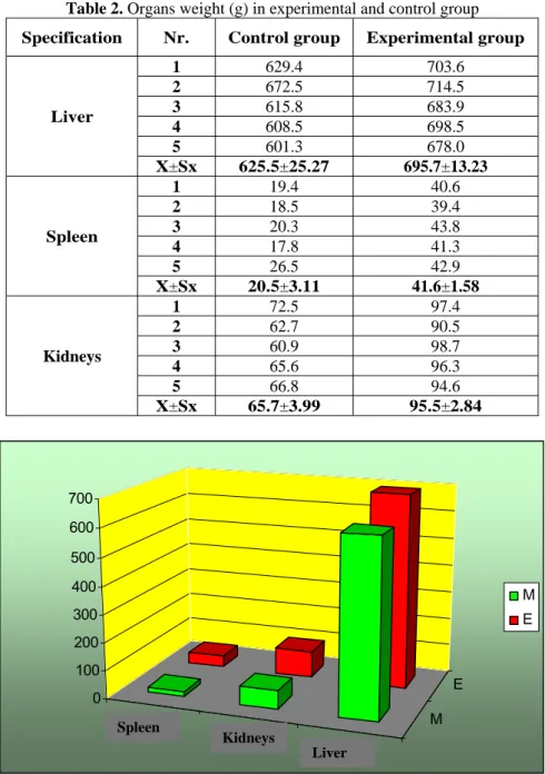 Table 2. Organs weight (g) in experimental and control group  Specification  Nr.  Control group  Experimental group 