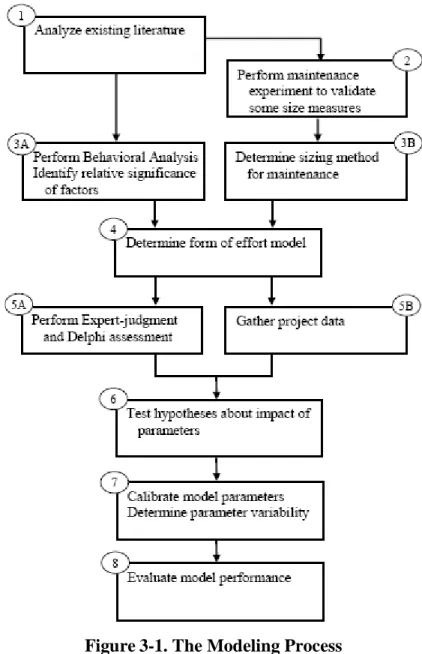 Figure 3-1. The Modeling Process  3.2 THE CALIBRATION TECHNIQUES 