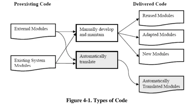 Figure  4-1  shows  preexisting  code  as  source  inputs  and  delivered  code  as  outputs of  the  development and  maintenance activities