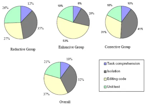 Figure 5-1. Effort Distribution 