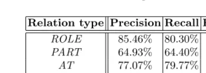 Table 7. Performance of supervised naive bayes learner (full)