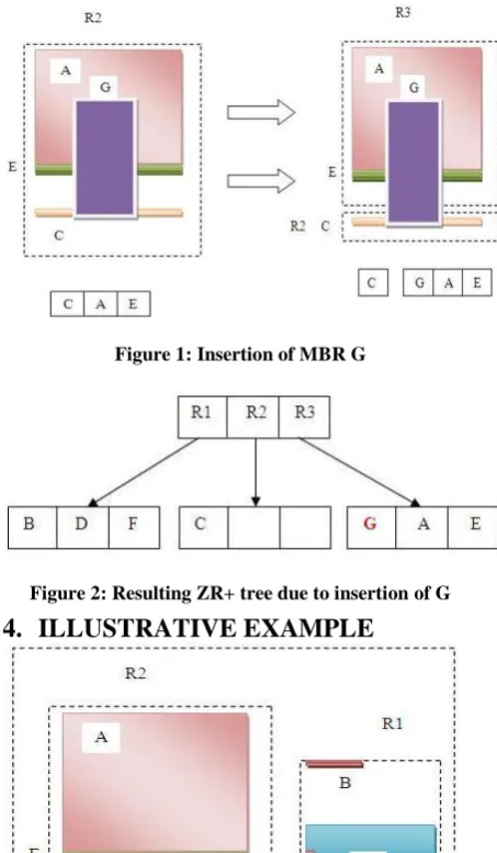 Figure 1: Insertion of MBR G 