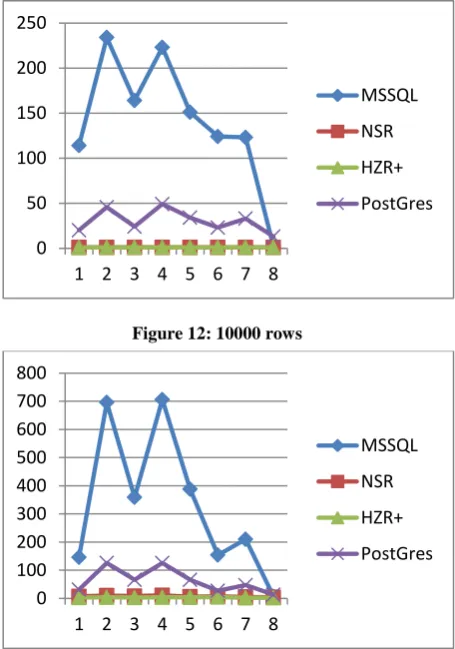 Figure 12: 10000 rows 