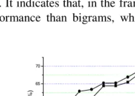 Fig. 2. Accuracy of LM classifier. Data in circle is the best performance achieved. 