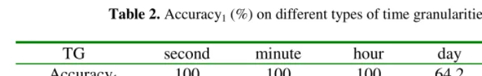 Table 2. Accuracy1 (%) on different types of time granularities 