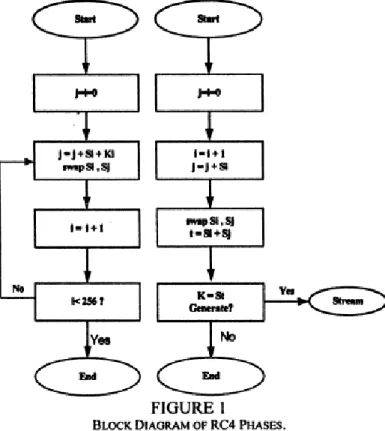 Figure 1 shows the block diagram of the RC4 two phases . 
