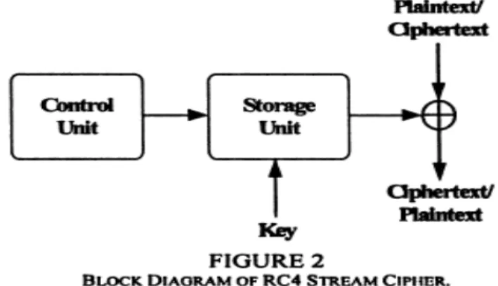 Figure 2 shows the block diagram of the proposed architecture. It consists of a control and a  storage unit