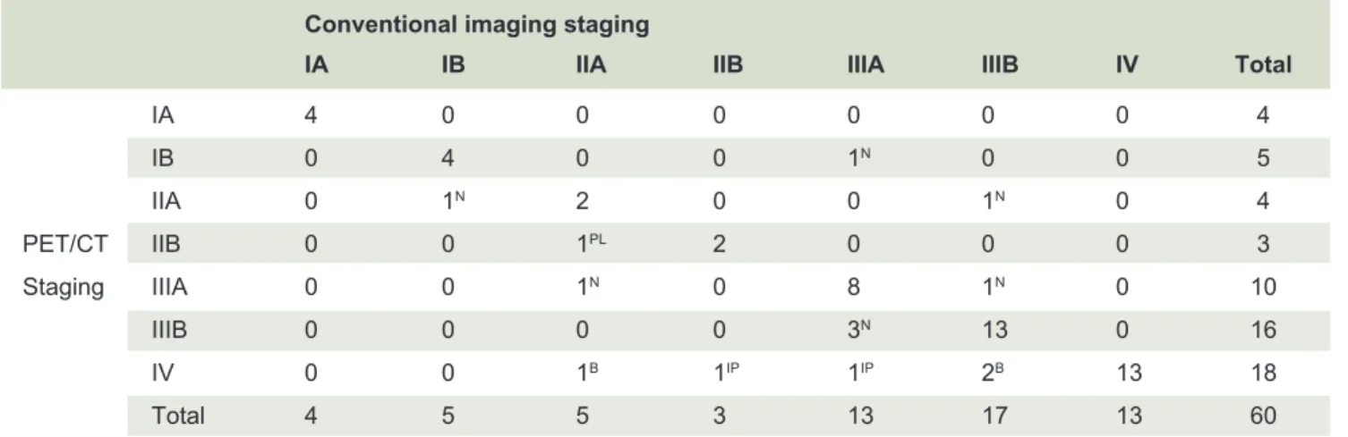 TABLE 2. Impact of PET/CT on change of initial staging.