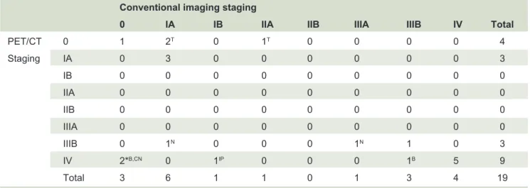 TABLE 4. Impact of PET/CT on change of staging in residual or recurrent disease.