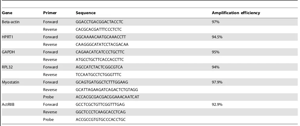 Table 3. Nucleotide sequences of primers and probes used in the current study.