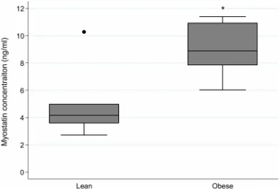 Figure 6. Circulating concentrations of myostatin protein in lean and obese horses and ponies