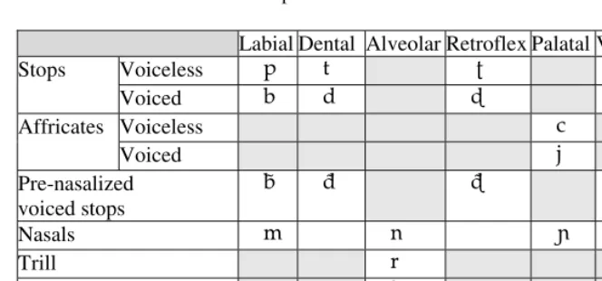 Table 2. Spoken Sinhala consonant classification 