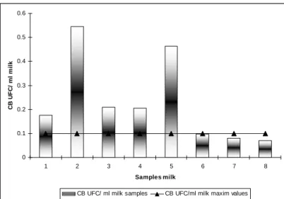 Figure 2. Reporting the coliform bacteria to the allowed maximum value (1. Iecea Mare, 2