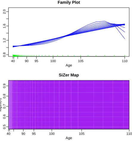 Figure 4. SiZer analysis from mortality data in UK in 2006, transformed under a Gamma frailty hazardmodel.