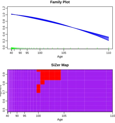 Figure 8. SiZer analysis from mortality data in UK in 2013, transformed under a Gamma frailty hazardmodel.