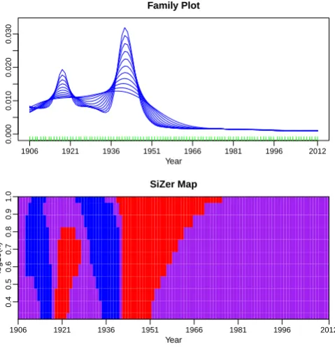 Figure 2. SiZer analysis from mortality data in Finland, for a cohort young male population duringthe observation period 1906–2012.