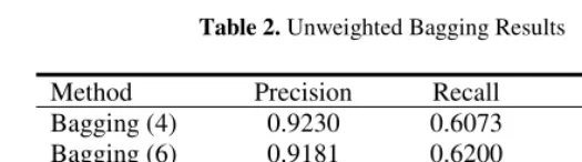 Table 2. Unweighted Bagging Results 