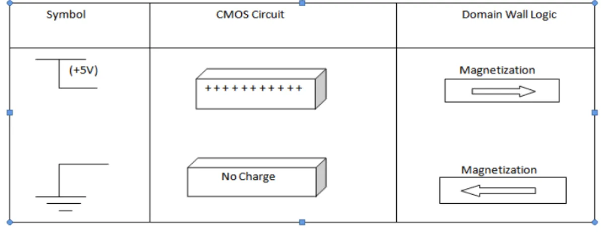 Figure 1: Magnetic Domain Wall Logic 