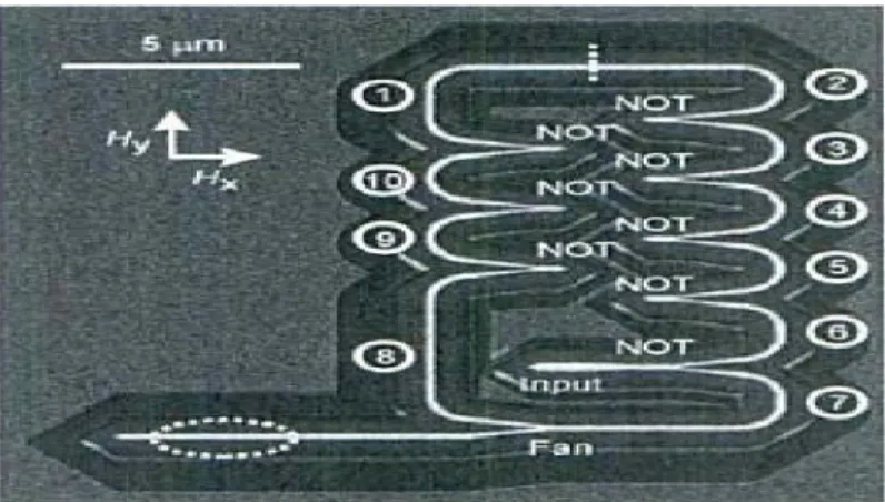 Figure 3 shows an image of a shift register containing eight NOT gates and one Fan out  junction   [4] 
