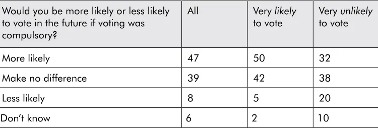 Table 1: Compulsory voting by voting behaviour at the 2010 General Election (%)