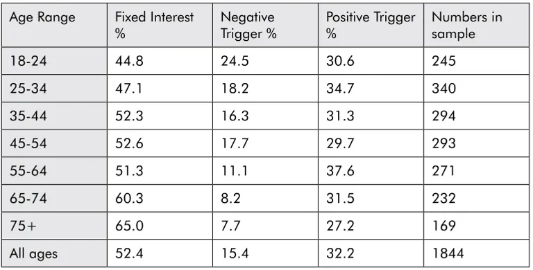 Table 2: Interest in politics by age and triggers 