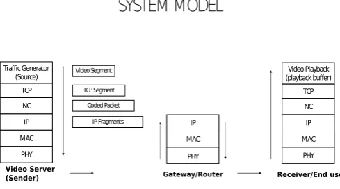 Fig. 1.System model depicting the video source and receiver’s networkstack; The arrows indicate the direction of packet ﬂow along the stack