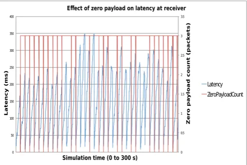 Fig. 2.Example of a zero payload packet creation for a ﬁxed bucket sizeof 2 packets