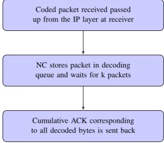 Fig. 4.Flowchart for packet ﬂow at receiver
