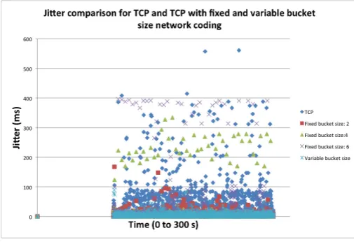 Fig. 10.Comparison of jitter for TCP, TCP with ﬁxed bucket size andvariable size network coding for the large network