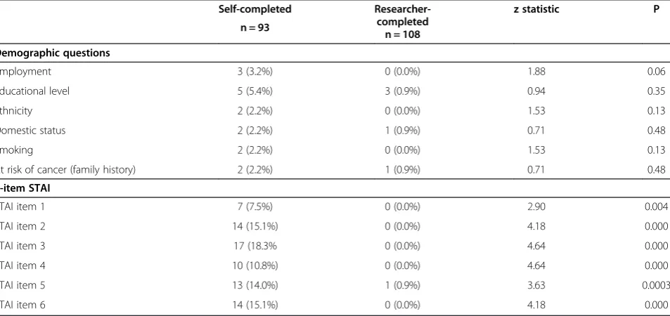 Table 2 Completeness of recording for the four genericcancer symptoms
