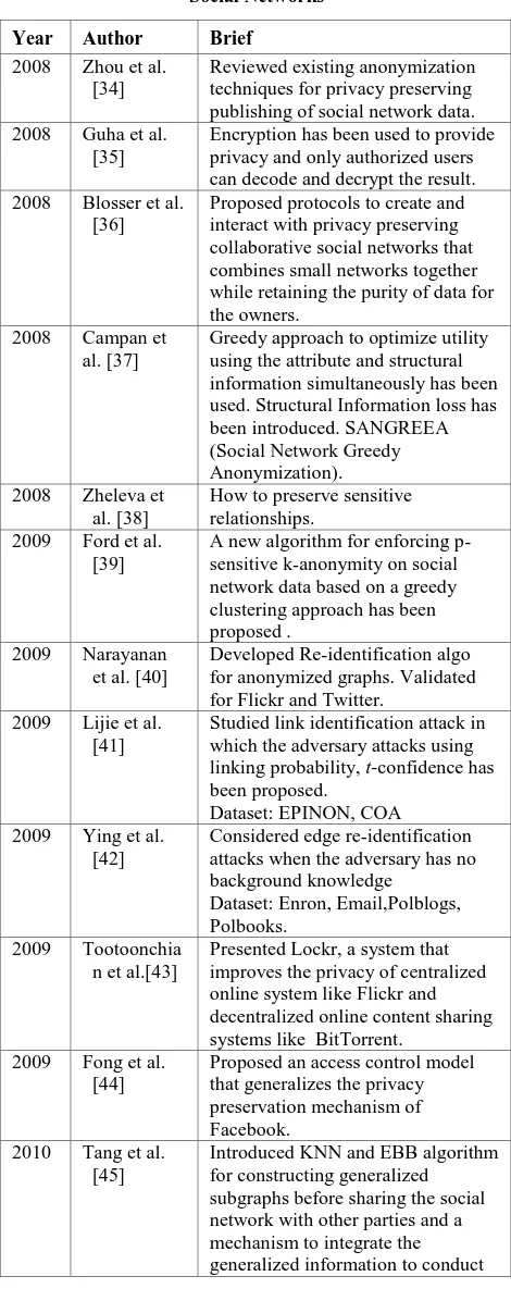 Table 1. Various Other Privacy Preserving Techniques in Social Networks 